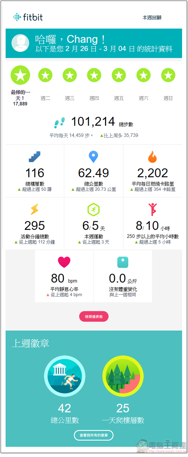 Fitbit Ionic 開箱試用心得,裝進運動與各種實用功能的小幫手 - 電腦王阿達 Fitbit Ionic 開箱試用心得,裝進運動與各種實用功能的小幫手 - 電腦王阿達