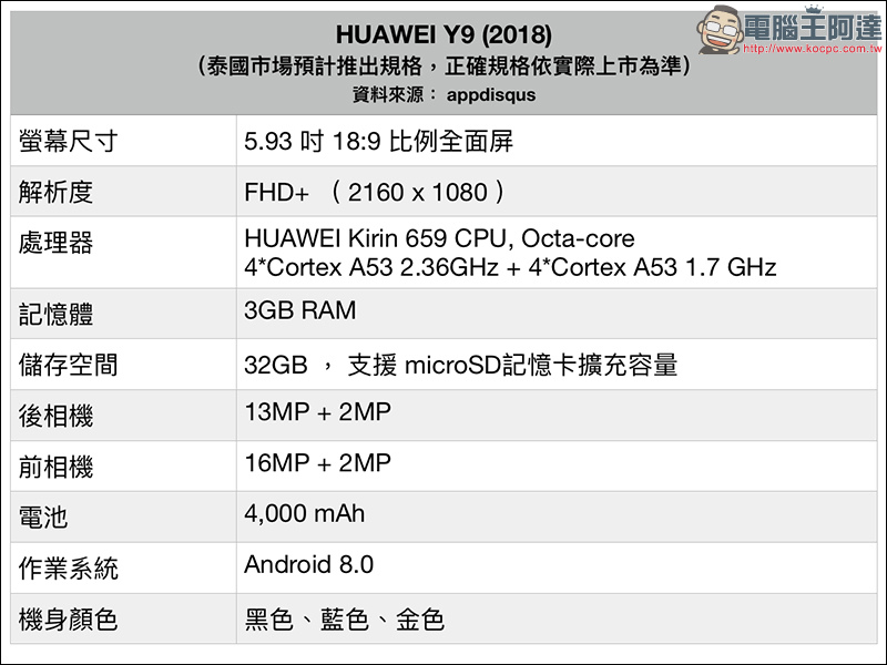 華為 Huawei Y9 (2018) 外觀、規格全曝光,將於 3 月 15 日登陸泰國市場 - 電腦王阿達 華為 Huawei Y9 (2018) 外觀、規格全曝光,將於 3 月 15 日登陸泰國市場 - 電腦王阿達