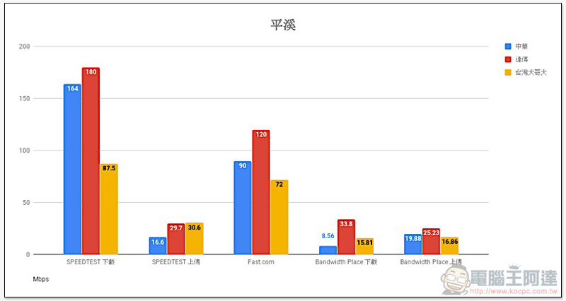 破除 Speedtest 優化傳說, 三大電信「多種測速平台」實測 出爐! - 電腦王阿達 破除 Speedtest 優化傳說, 三大電信「多種測速平台」實測 出爐! - 電腦王阿達