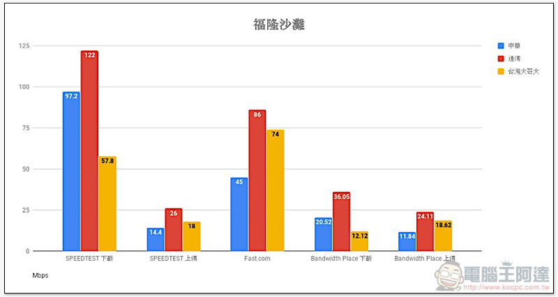破除 Speedtest 優化傳說, 三大電信「多種測速平台」實測 出爐! - 電腦王阿達 破除 Speedtest 優化傳說, 三大電信「多種測速平台」實測 出爐! - 電腦王阿達