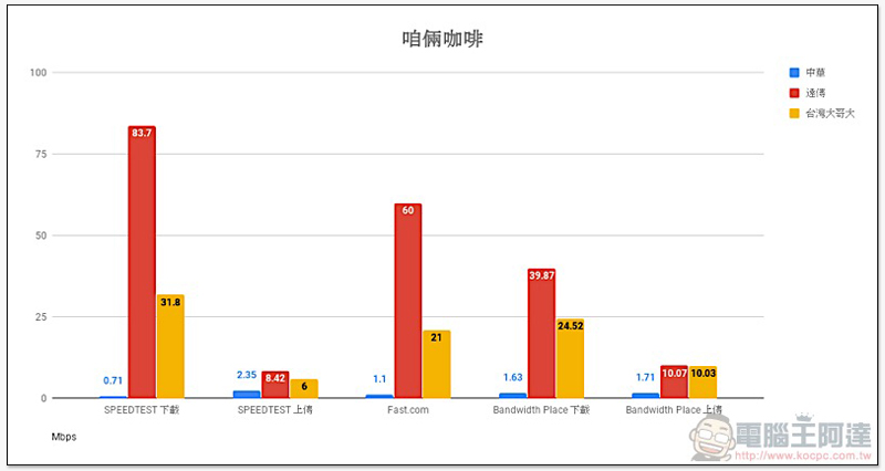 破除 Speedtest 優化傳說, 三大電信「多種測速平台」實測 出爐! - 電腦王阿達 破除 Speedtest 優化傳說, 三大電信「多種測速平台」實測 出爐! - 電腦王阿達
