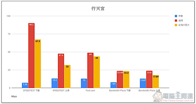破除 Speedtest 優化傳說, 三大電信「多種測速平台」實測 出爐! - 電腦王阿達 破除 Speedtest 優化傳說, 三大電信「多種測速平台」實測 出爐! - 電腦王阿達