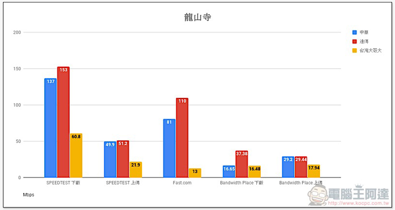 破除 Speedtest 優化傳說, 三大電信「多種測速平台」實測 出爐! - 電腦王阿達 破除 Speedtest 優化傳說, 三大電信「多種測速平台」實測 出爐! - 電腦王阿達