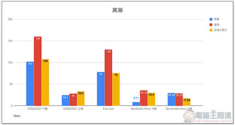 破除 Speedtest 優化傳說, 三大電信「多種測速平台」實測 出爐! - 電腦王阿達 破除 Speedtest 優化傳說, 三大電信「多種測速平台」實測 出爐! - 電腦王阿達