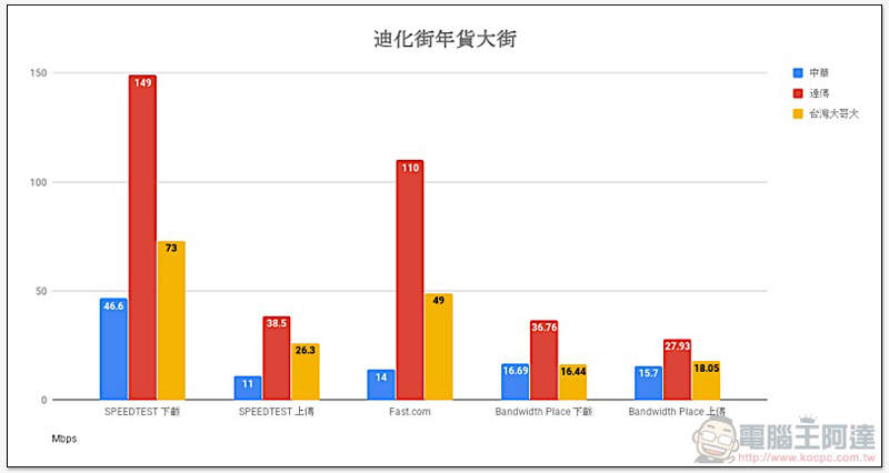 破除 Speedtest 優化傳說, 三大電信「多種測速平台」實測 出爐! - 電腦王阿達 破除 Speedtest 優化傳說, 三大電信「多種測速平台」實測 出爐! - 電腦王阿達