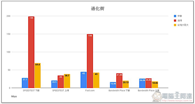 破除 Speedtest 優化傳說, 三大電信「多種測速平台」實測 出爐! - 電腦王阿達 破除 Speedtest 優化傳說, 三大電信「多種測速平台」實測 出爐! - 電腦王阿達