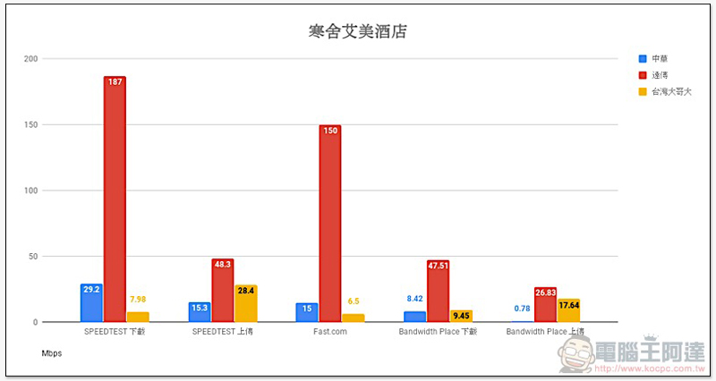 破除 Speedtest 優化傳說, 三大電信「多種測速平台」實測 出爐! - 電腦王阿達 破除 Speedtest 優化傳說, 三大電信「多種測速平台」實測 出爐! - 電腦王阿達