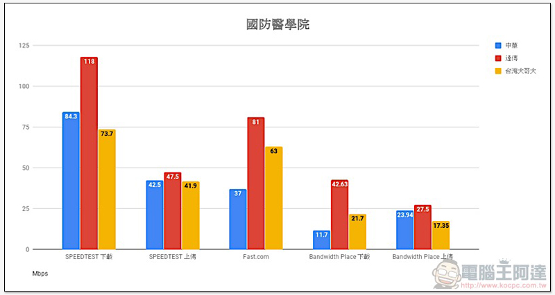 破除 Speedtest 優化傳說, 三大電信「多種測速平台」實測 出爐! - 電腦王阿達 破除 Speedtest 優化傳說, 三大電信「多種測速平台」實測 出爐! - 電腦王阿達
