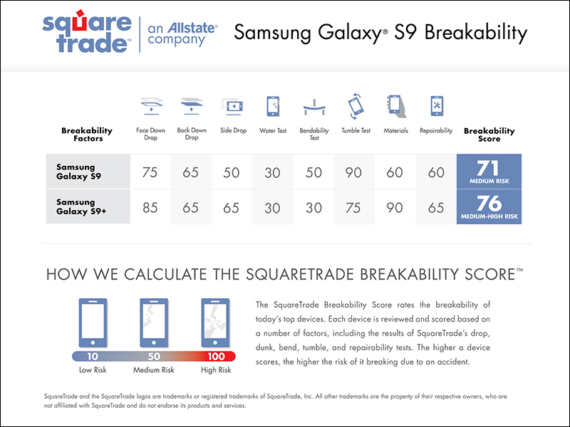 SquareTrade 跌落測試: Samsung Galaxy S9 / S9+ 較前代小有進步,但仍不耐摔 - 電腦王阿達 SquareTrade 跌落測試: Samsung Galaxy S9 / S9+ 較前代小有進步,但仍不耐摔 - 電腦王阿達
