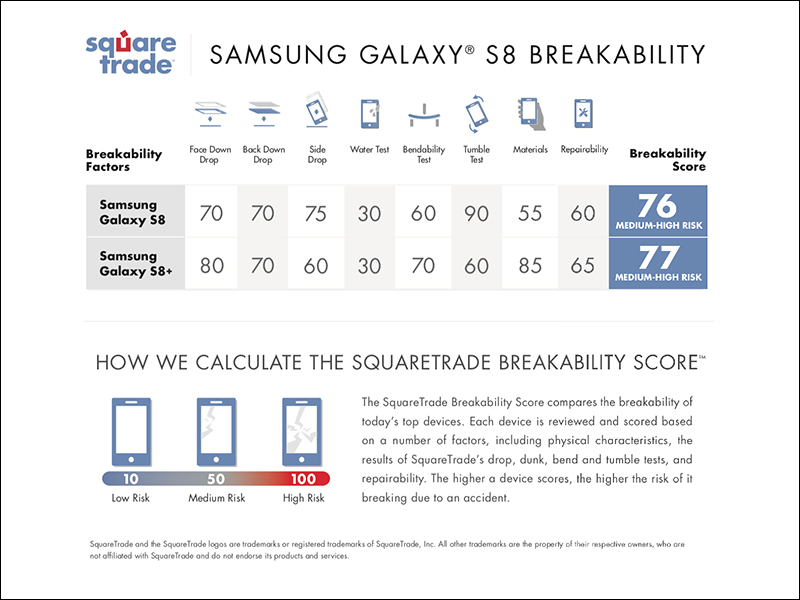 SquareTrade 跌落測試: Samsung Galaxy S9 / S9+ 較前代小有進步,但仍不耐摔 - 電腦王阿達 SquareTrade 跌落測試: Samsung Galaxy S9 / S9+ 較前代小有進步,但仍不耐摔 - 電腦王阿達