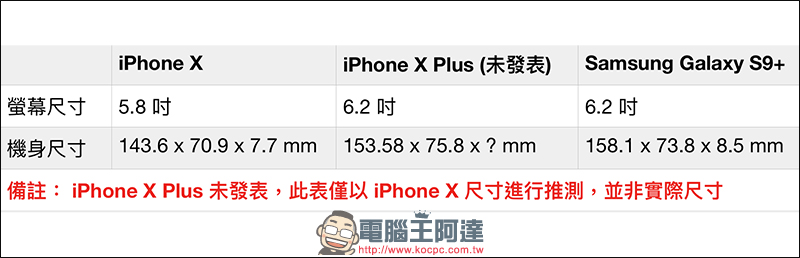 iPhone X Plus 將比三星 Galaxy S9+ 更寬、更短，今年 9 月有望發表 - 電腦王阿達