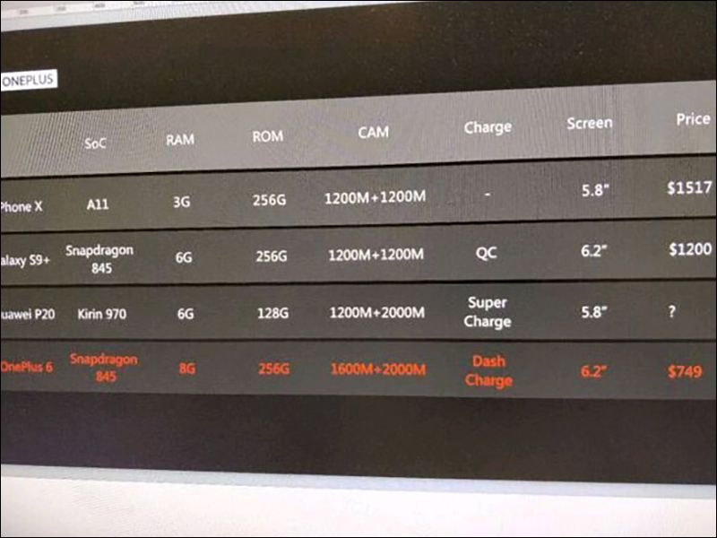 疑似 OnePlus 6 高規版規格曝光：高通 S845 處理器、8GB RAM，售價約 21,900 元 - 電腦王阿達