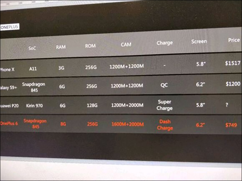 疑似 OnePlus 6 高規版規格曝光:高通 S845 處理器、8GB RAM,售價約 21,900 元 - 電腦王阿達 疑似 OnePlus 6 高規版規格曝光:高通 S845 處理器、8GB RAM,售價約 21,900 元 - 電腦王阿達