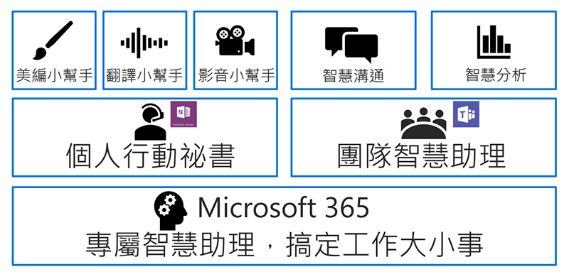 Microsoft 365 旗下服務將導入 AI 應用,提升安全性同時強化團隊合作與創造力 - 電腦王阿達 Microsoft 365 旗下服務將導入 AI 應用,提升安全性同時強化團隊合作與創造力 - 電腦王阿達