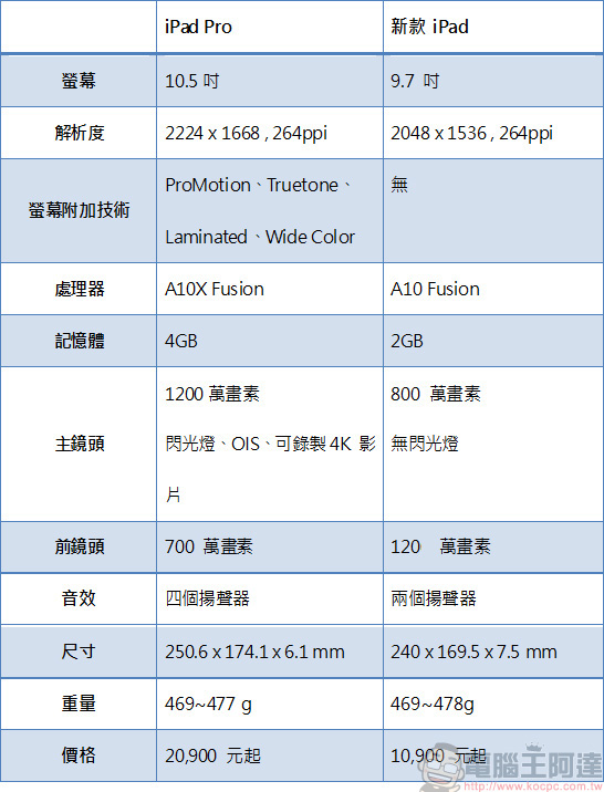 新款 iPad 與 iPad Pro 該選哪一個?比較整理一看就清楚 - 電腦王阿達 新款 iPad 與 iPad Pro 該選哪一個?比較整理一看就清楚 - 電腦王阿達