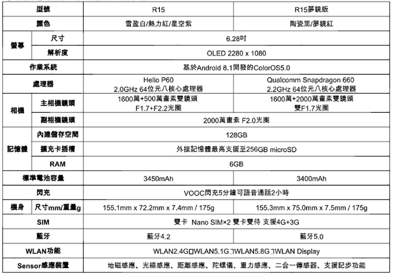 OPPO R15 / R15 夢鏡版正式發表，兩款機型 4/1 於中國上市 - 電腦王阿達