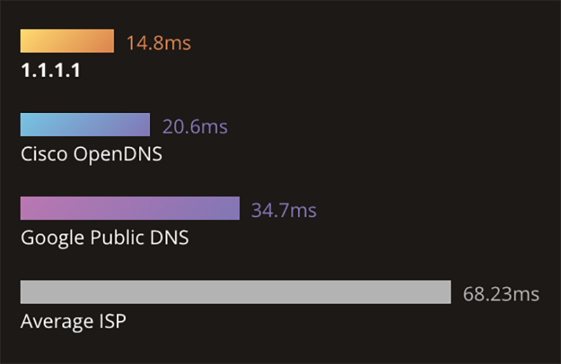 兼顧速度、隱私與好記(1.1.1.1)的 CloudFlare 公共 DNS 服務登場 - 電腦王阿達 兼顧速度、隱私與好記(1.1.1.1)的 CloudFlare 公共 DNS 服務登場 - 電腦王阿達