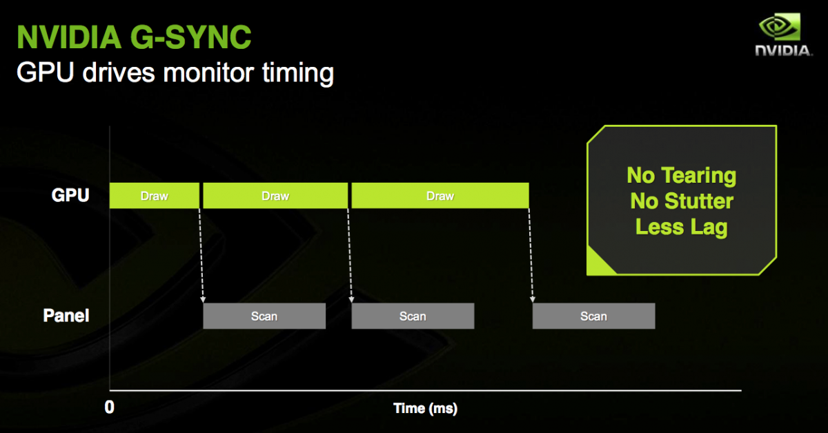 你的螢幕今天吃雞了嗎?淺談 NVIDIA G-SYNC 技術 - 電腦王阿達 你的螢幕今天吃雞了嗎?淺談 NVIDIA G-SYNC 技術 - 電腦王阿達
