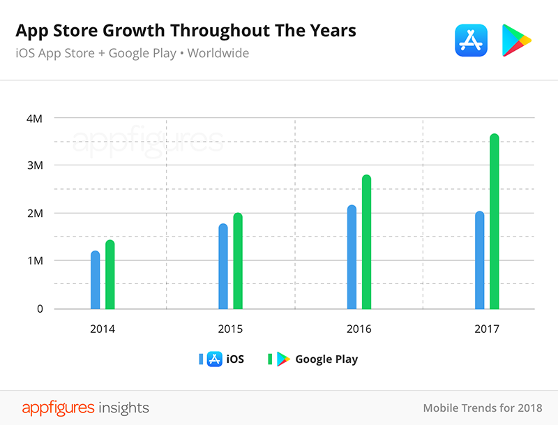 蘋果 App Store 應用數首見下滑,但還算情有可原 - 電腦王阿達 蘋果 App Store 應用數首見下滑,但還算情有可原 - 電腦王阿達