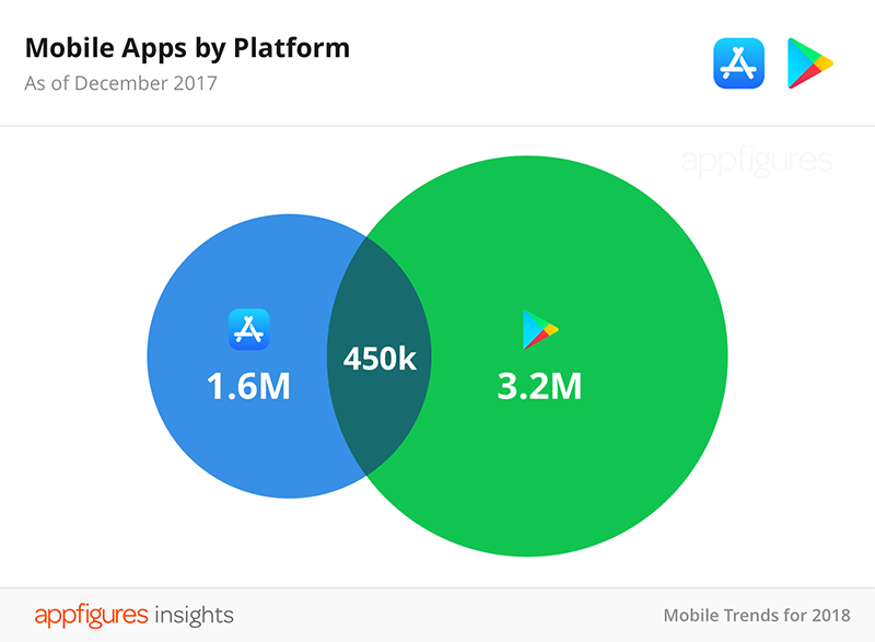 蘋果 App Store 應用數首見下滑,但還算情有可原 - 電腦王阿達 蘋果 App Store 應用數首見下滑,但還算情有可原 - 電腦王阿達