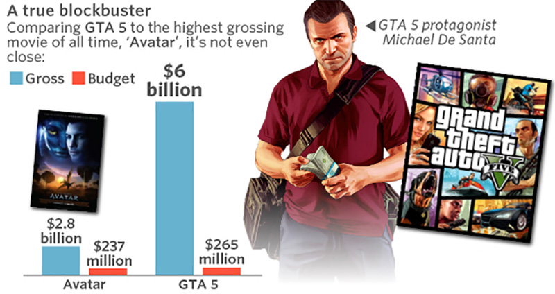 《 GTA V 》榮登史上最賺錢遊戲,推出至今銷售額高達 60 億美元 - 電腦王阿達 《 GTA V 》榮登史上最賺錢遊戲,推出至今銷售額高達 60 億美元 - 電腦王阿達
