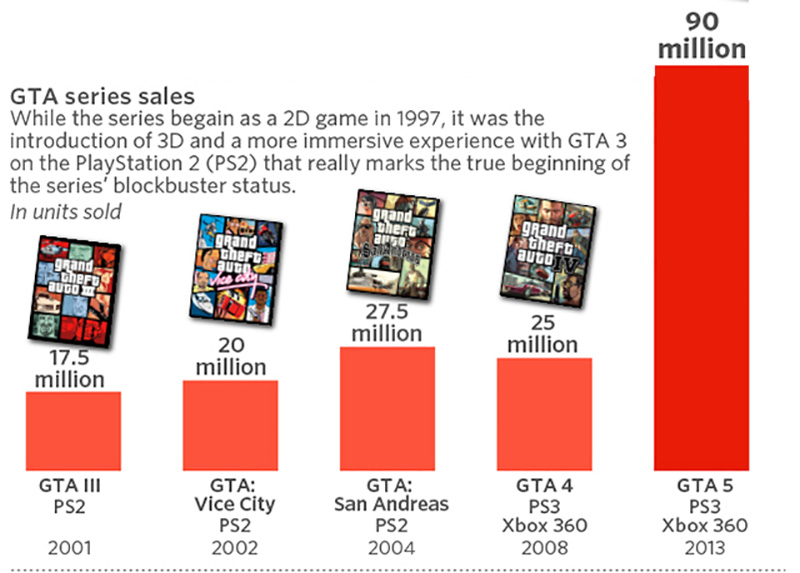 《 GTA V 》榮登史上最賺錢遊戲，推出至今銷售額高達 60 億美元 - 電腦王阿達