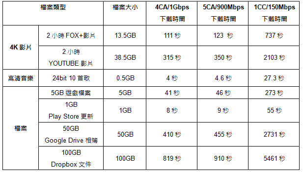 Samsung 聯手 中華電信 率先啟動台灣 5CA 高速網路,首款支援機型 Galaxy S9/S9+ - 電腦王阿達 Samsung 聯手 中華電信 率先啟動台灣 5CA 高速網路,首款支援機型 Galaxy S9/S9+ - 電腦王阿達