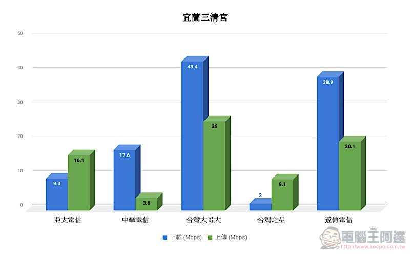 速度好也要能收到訊號,五電信 實測覆蓋率 實力揭曉! - 電腦王阿達 速度好也要能收到訊號,五電信 實測覆蓋率 實力揭曉! - 電腦王阿達
