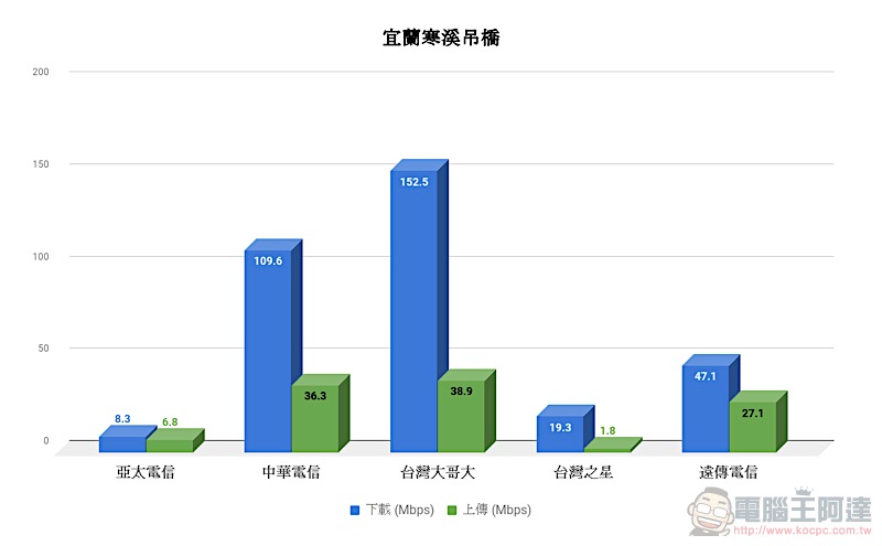 速度好也要能收到訊號,五電信 實測覆蓋率 實力揭曉! - 電腦王阿達 速度好也要能收到訊號,五電信 實測覆蓋率 實力揭曉! - 電腦王阿達
