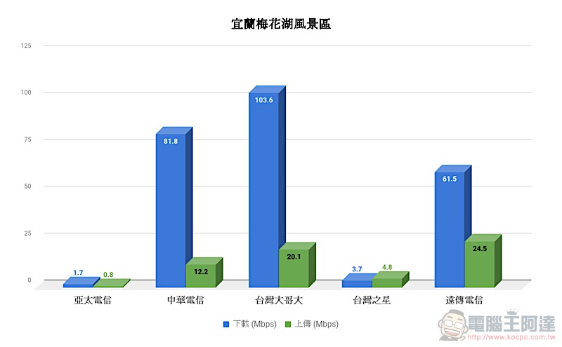速度好也要能收到訊號,五電信 實測覆蓋率 實力揭曉! - 電腦王阿達 速度好也要能收到訊號,五電信 實測覆蓋率 實力揭曉! - 電腦王阿達