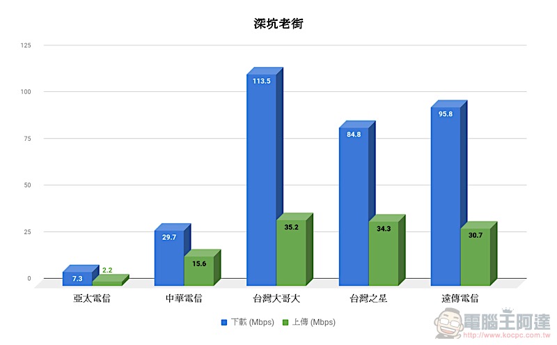 速度好也要能收到訊號,五電信 實測覆蓋率 實力揭曉! - 電腦王阿達 速度好也要能收到訊號,五電信 實測覆蓋率 實力揭曉! - 電腦王阿達