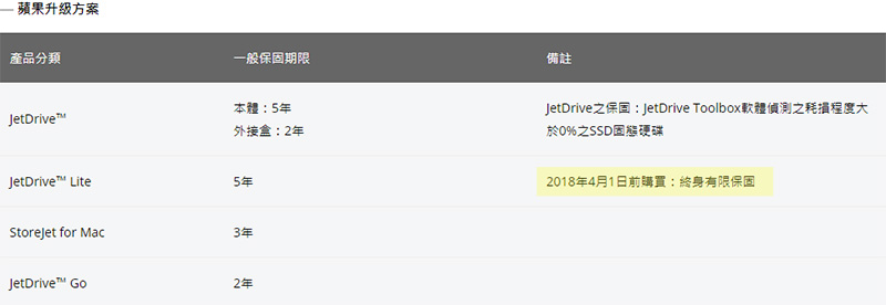 創見 Transcend 記憶卡、蘋果升級方案、OTG 即日起改為保固五年 - 電腦王阿達 創見 Transcend 記憶卡、蘋果升級方案、OTG 即日起改為保固五年 - 電腦王阿達