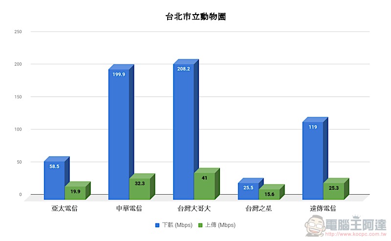 速度好也要能收到訊號,五電信 實測覆蓋率 實力揭曉! - 電腦王阿達 速度好也要能收到訊號,五電信 實測覆蓋率 實力揭曉! - 電腦王阿達