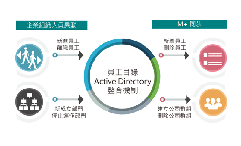 台灣大哥大推出「 M+行動分機 」,通訊軟體變身行動辦公室 - 電腦王阿達 台灣大哥大推出「 M+行動分機 」,通訊軟體變身行動辦公室 - 電腦王阿達