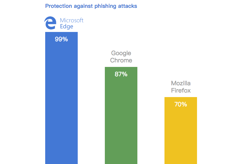 微軟專為 Chrome 「瀏覽器」打造防毒功能,雙重防護還是多此一舉? - 電腦王阿達 微軟專為 Chrome 「瀏覽器」打造防毒功能,雙重防護還是多此一舉? - 電腦王阿達