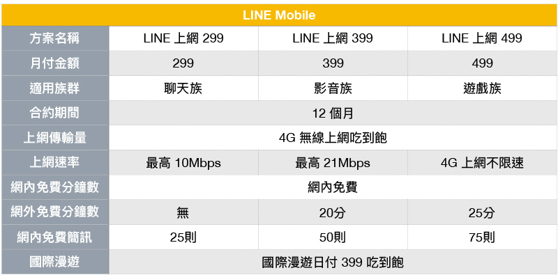 「 LINE Mobile 」聯手遠傳電信隆重登場,簡單辦輕鬆用還享全套回饋 - 電腦王阿達 「 LINE Mobile 」聯手遠傳電信隆重登場,簡單辦輕鬆用還享全套回饋 - 電腦王阿達