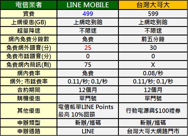 LINE MOBILE 來囉!299元起4G上網吃到飽, 申辦與資費解析懶人包 - 電腦王阿達 LINE MOBILE 來囉!299元起4G上網吃到飽, 申辦與資費解析懶人包 - 電腦王阿達