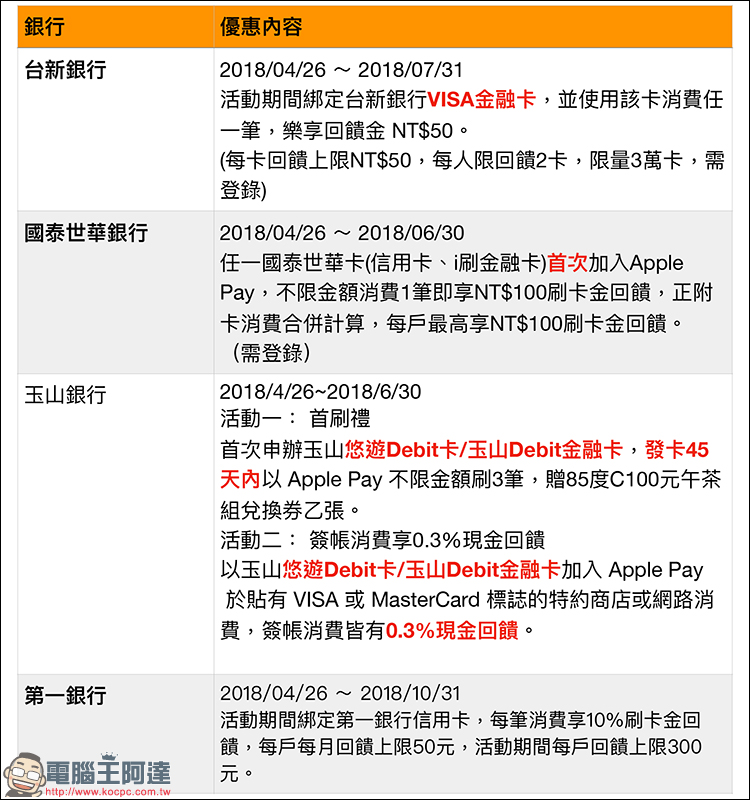 Apple Pay 加入多家銀行信用卡、簽帳金融卡支援 - 電腦王阿達 Apple Pay 加入多家銀行信用卡、簽帳金融卡支援 - 電腦王阿達