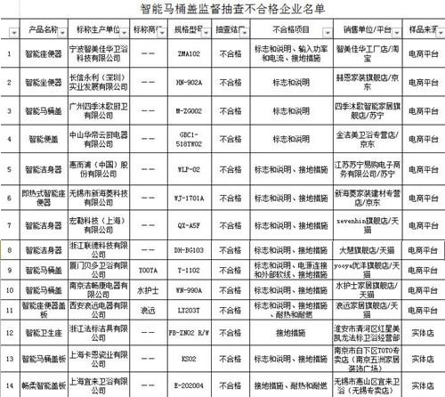 中國抽查 免治馬桶座 部分產品不合格恐有觸電風險,淘寶買物要當心 - 電腦王阿達 中國抽查 免治馬桶座 部分產品不合格恐有觸電風險,淘寶買物要當心 - 電腦王阿達