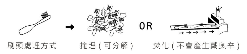 【募資】雙減塑概念的環保牙刷,解決台灣每年1億支牙刷廢棄物 - 電腦王阿達 【募資】雙減塑概念的環保牙刷,解決台灣每年1億支牙刷廢棄物 - 電腦王阿達