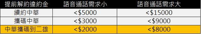 門號該不該提前解約,搶辦電信三雄母親節299/499單門號專案呢? - 電腦王阿達 門號該不該提前解約,搶辦電信三雄母親節299/499單門號專案呢? - 電腦王阿達