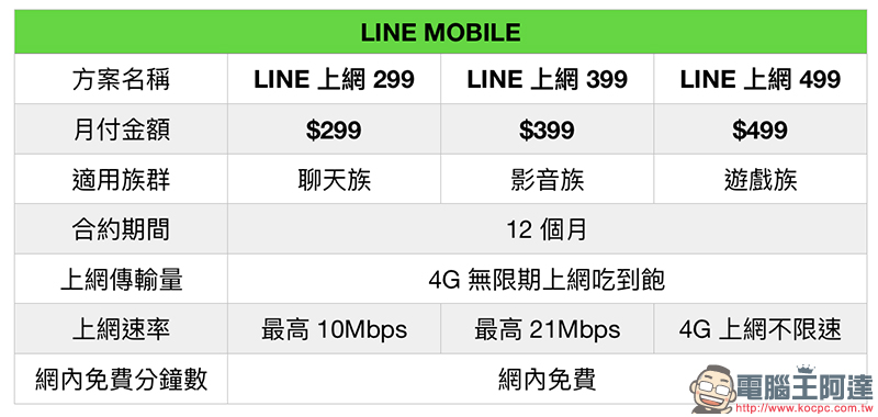 LINE MOBILE 線上申辦 499 吃到飽,免排隊!手把手申請教學 - 電腦王阿達 LINE MOBILE 線上申辦 499 吃到飽,免排隊!手把手申請教學 - 電腦王阿達