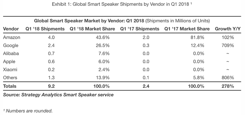 HomePod 首季預估出貨成績釋出,各方面都很大進步空間 - 電腦王阿達 HomePod 首季預估出貨成績釋出,各方面都很大進步空間 - 電腦王阿達