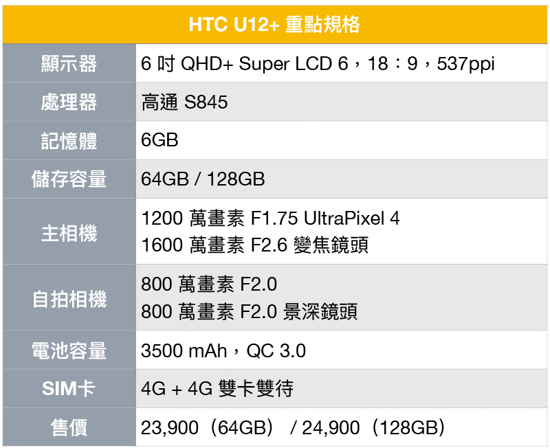 HTC U12+ 發表 Edge Sense 2 進化降臨,給你 Double Tap 邊框快速手指感應 - 電腦王阿達 HTC U12+ 發表 Edge Sense 2 進化降臨,給你 Double Tap 邊框快速手指感應 - 電腦王阿達
