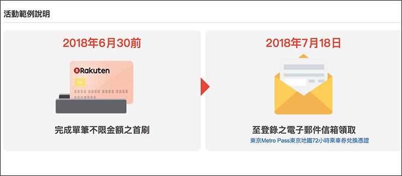 樂天信用卡 推新戶首刷送東京地鐵 3 日乘車券活動 - 電腦王阿達