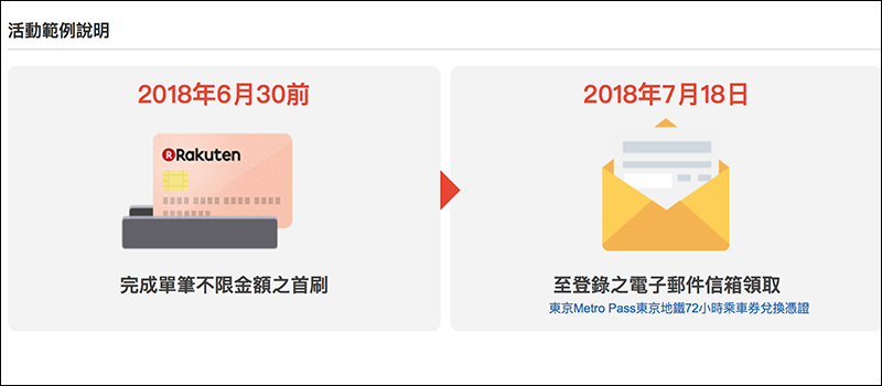 樂天信用卡 推新戶首刷送東京地鐵 3 日乘車券活動 - 電腦王阿達 樂天信用卡 推新戶首刷送東京地鐵 3 日乘車券活動 - 電腦王阿達