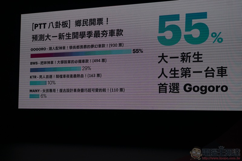 Gogoro S2 發表會重點整理:Gogoro 2 Delight、Gogoro S2 與超殺吃到飽方案登場 - 電腦王阿達 Gogoro S2 發表會重點整理:Gogoro 2 Delight、Gogoro S2 與超殺吃到飽方案登場 - 電腦王阿達