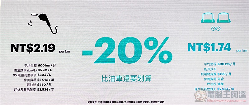 「騎到飽」好嗎?簡單搞懂 Gogoro 月租資費 2.0 (快速分析 懶人包) - 電腦王阿達 「騎到飽」好嗎?簡單搞懂 Gogoro 月租資費 2.0 (快速分析 懶人包) - 電腦王阿達
