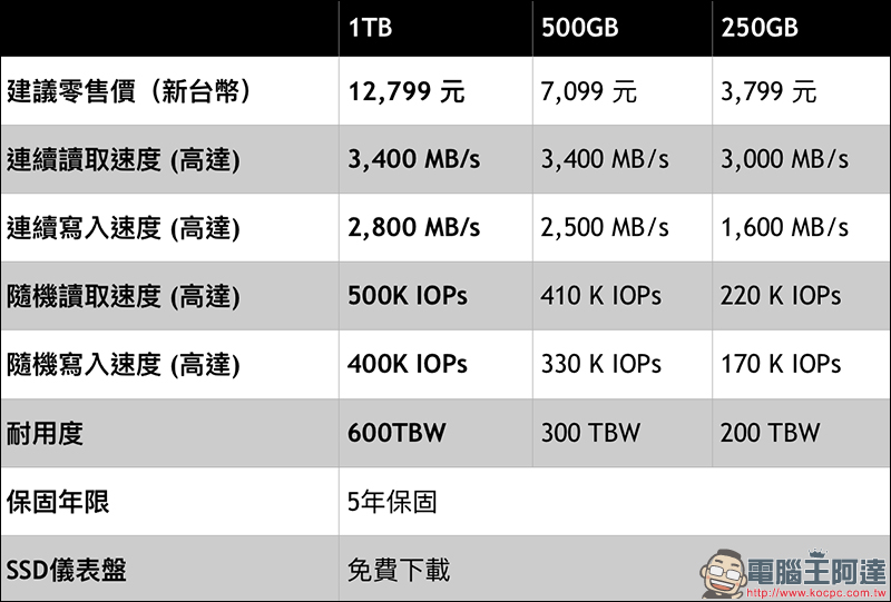 [ COMPUTEX 2018 ] Western Digital WD Black NVMe SSD 極速體驗 - 電腦王阿達