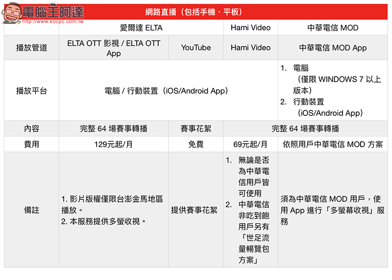 世界盃足球賽2018 LIVE 線上直播、電視轉播收看方式懶人包 - 電腦王阿達 世界盃足球賽2018 LIVE 線上直播、電視轉播收看方式懶人包 - 電腦王阿達
